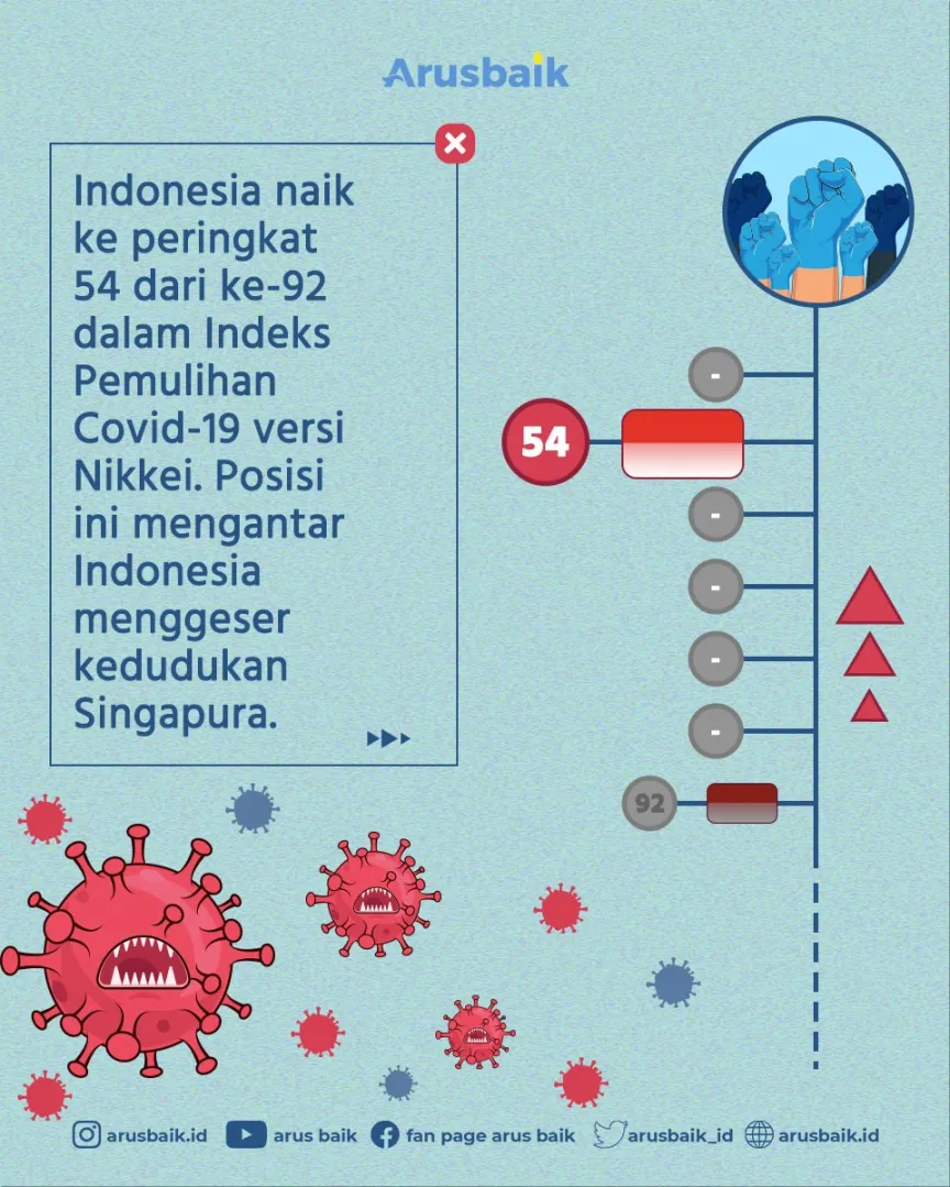 Indeks Pemulihan Covid-19 Nikkei: Indonesia Terbaik Di Asean