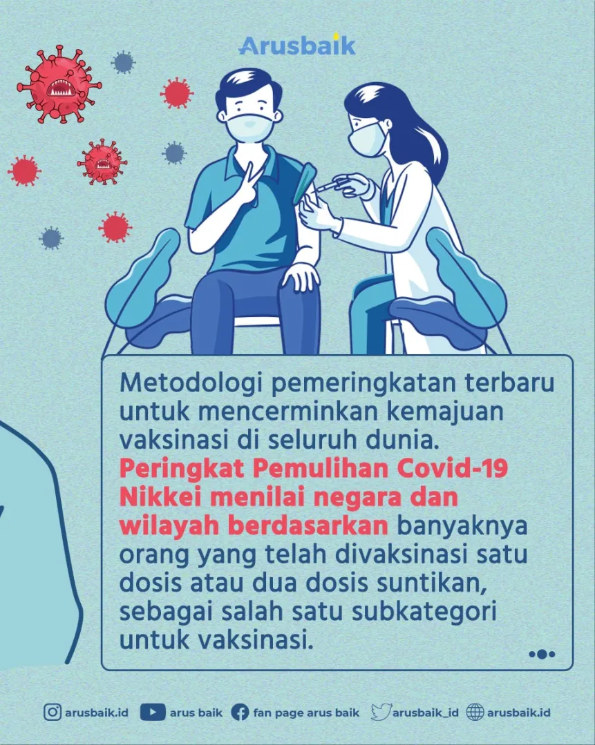 Indeks Pemulihan Covid-19 Nikkei: Indonesia Terbaik Di Asean