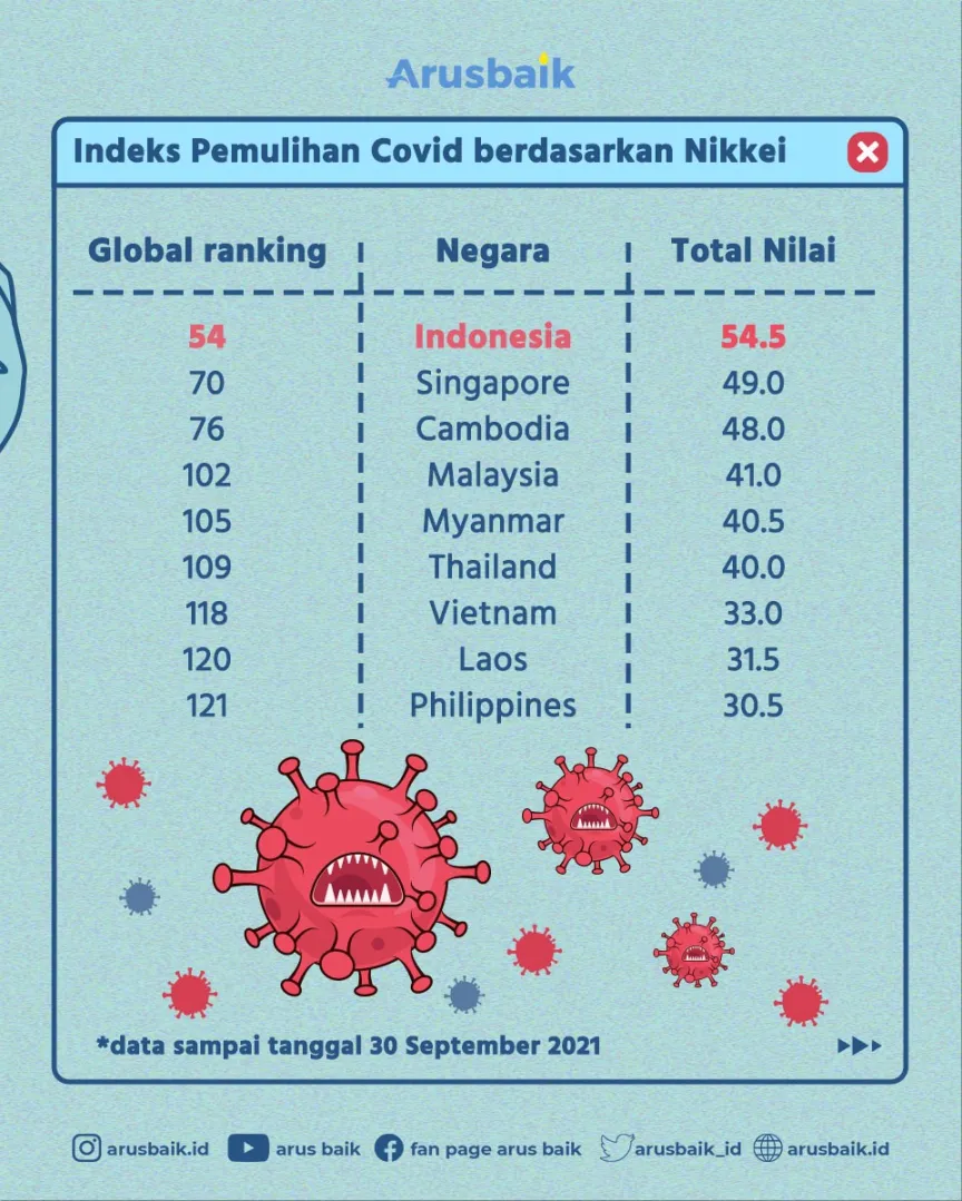 Indeks Pemulihan Covid-19 Nikkei: Indonesia Terbaik Di Asean