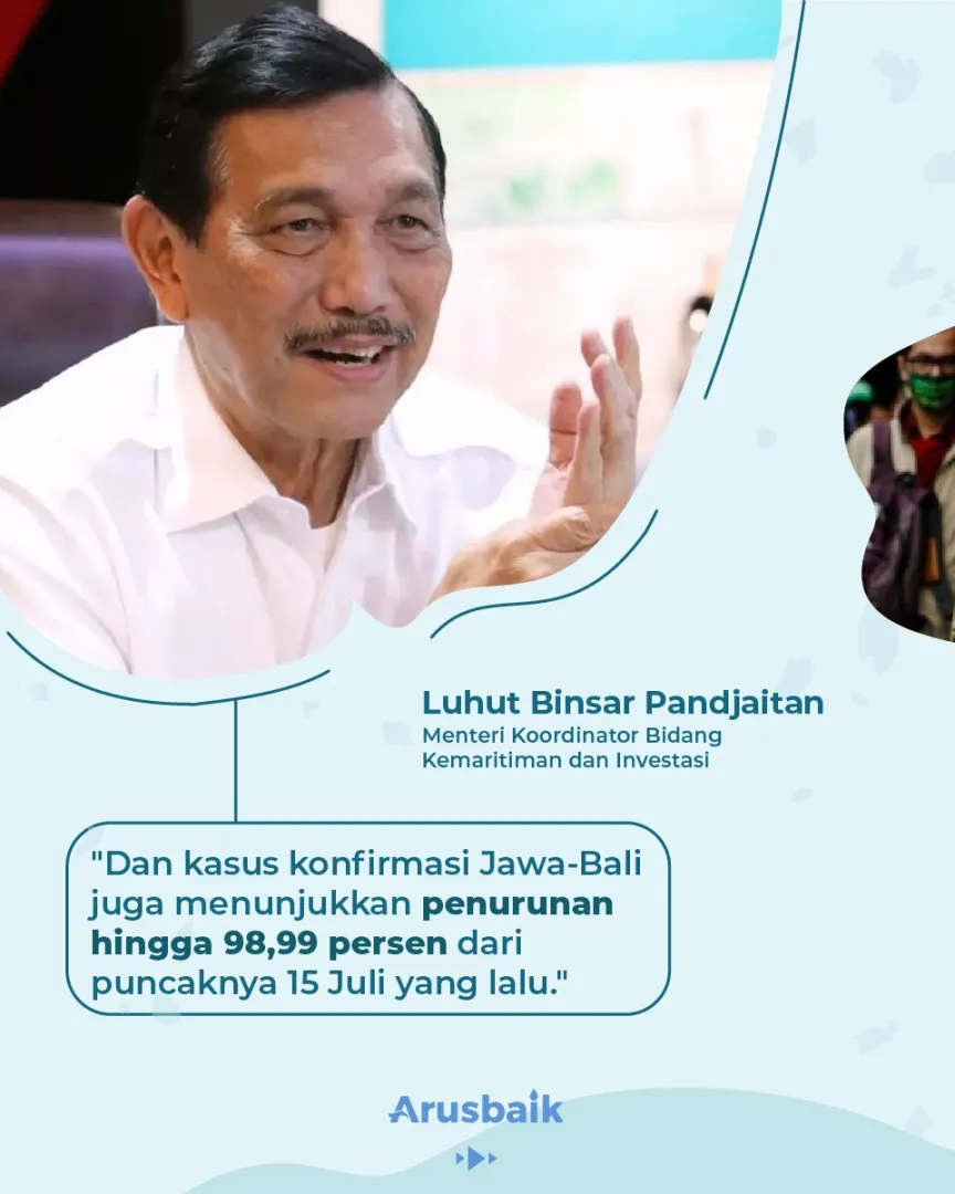 Bravo! Covid-19 di Jawa Bali Turun 98,99%
