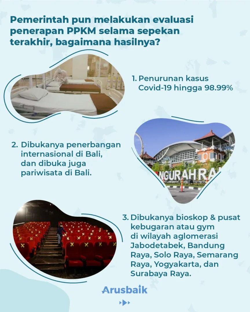 Bravo! Covid-19 di Jawa Bali Turun 98,99%
