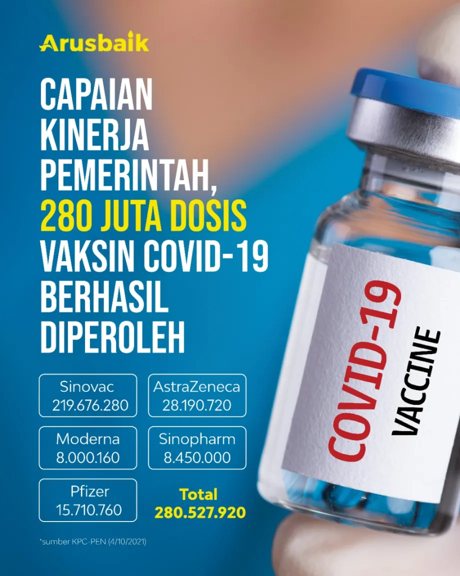 Capaian Kinerja Pemerintah, 280 Juta Dosis Vaksin Covid-19 Berhasil Diperoleh