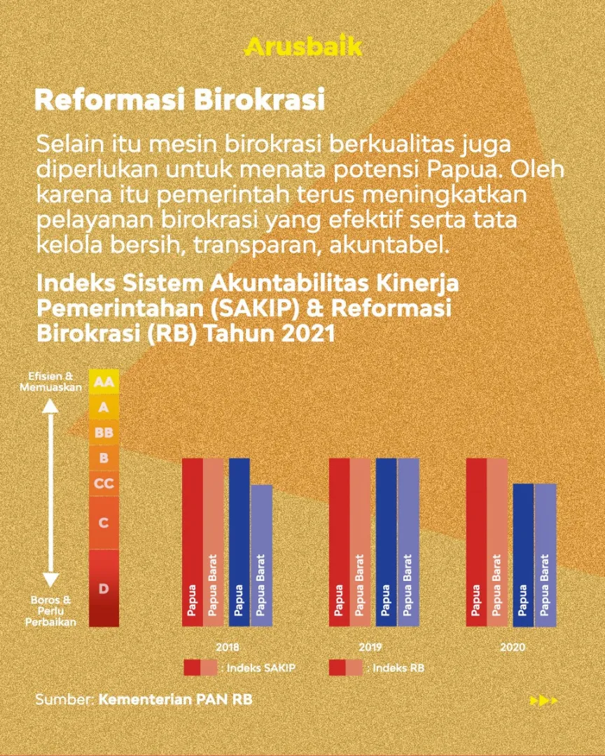 Kiprah Konkret Majukan Papua