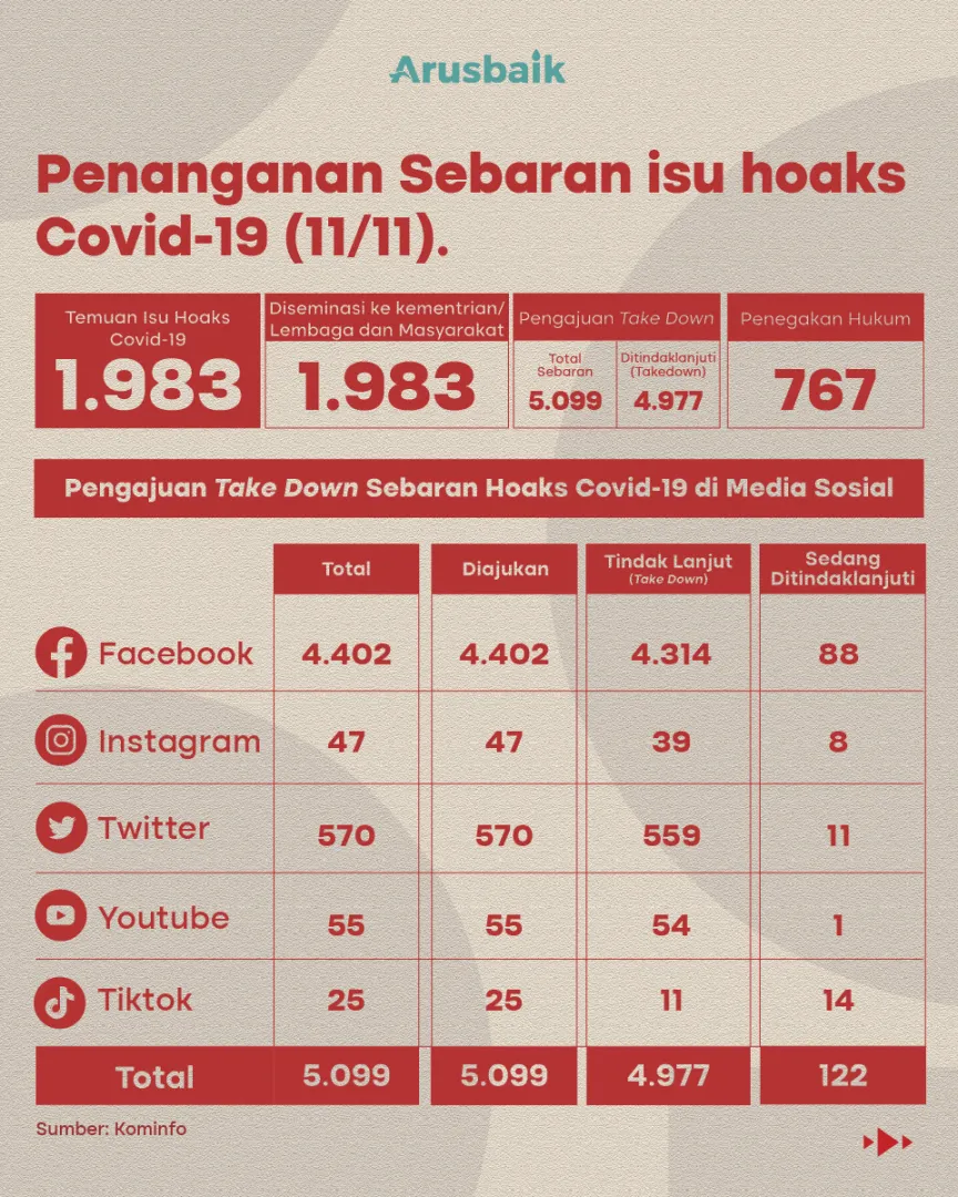 Awas! Hoaks Soal Covid-19 Masih Beringas Jangan Sampai Terhempas