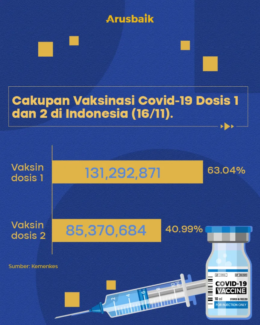 Bravo, Cakupan Vaksinasi RI Salip Target WHO