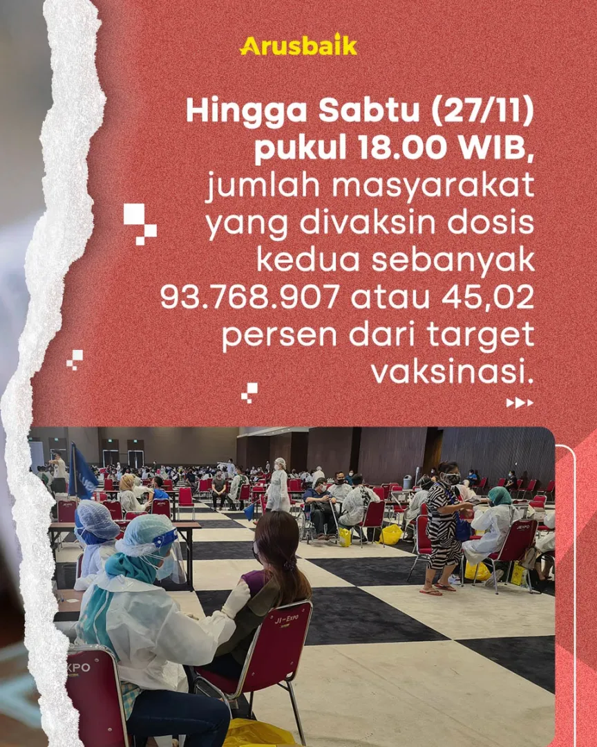Gaspol, Vaksinasi Dosis Kedua Sudah 93,7 Juta Warga Indonesia