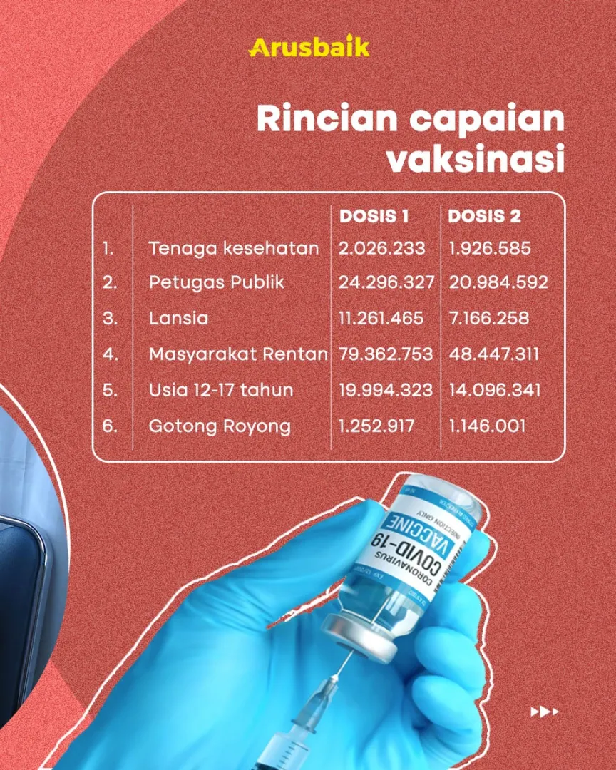 Gaspol, Vaksinasi Dosis Kedua Sudah 93,7 Juta Warga Indonesia