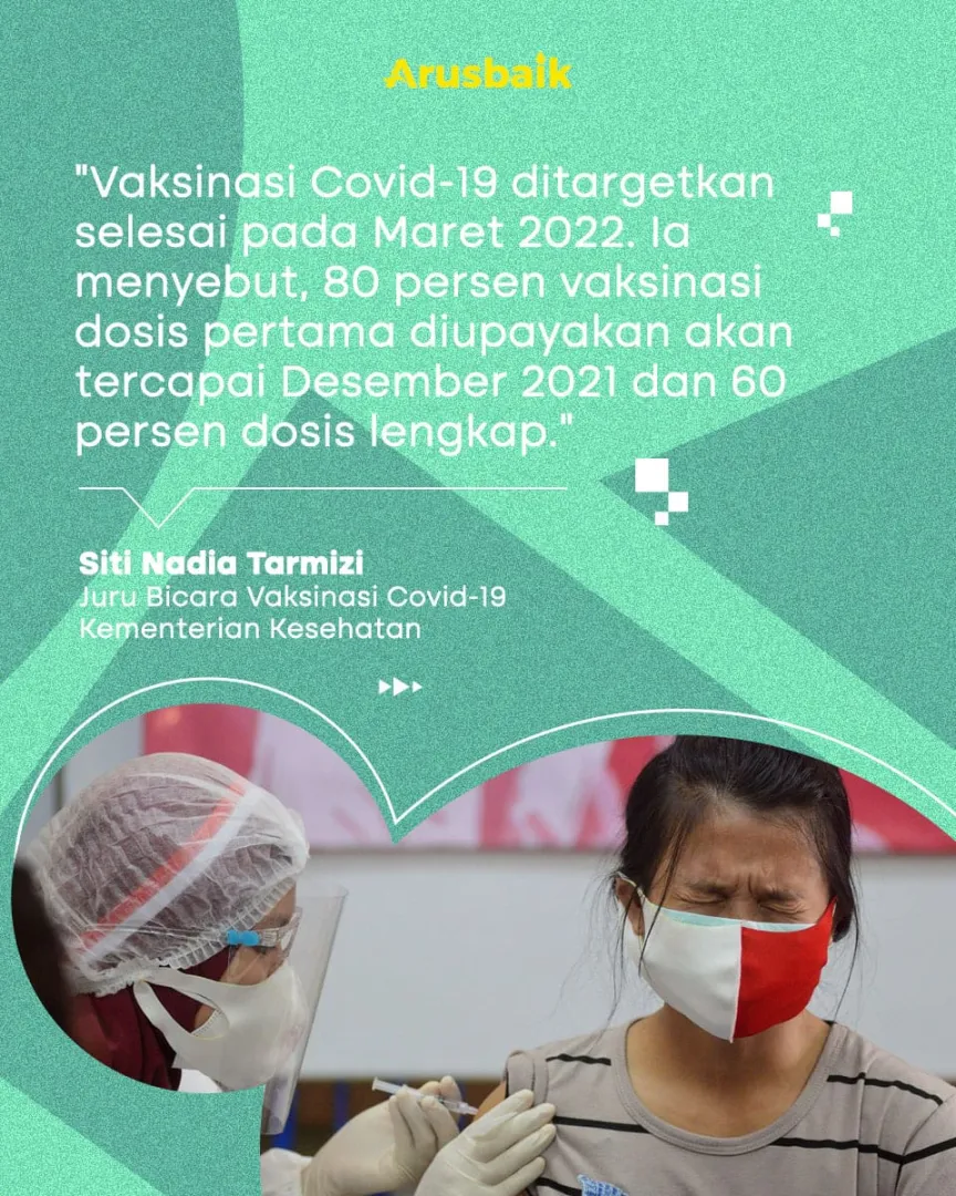 99 Juta Orang Surah Divaksin Covid-19 Dosis Lengkap, Remaja Capai 56%