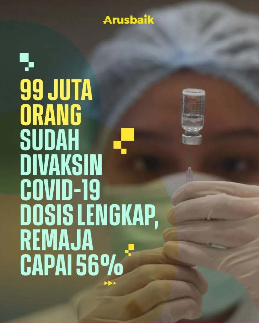 99 Juta Orang Surah Divaksin Covid-19 Dosis Lengkap, Remaja Capai 56%