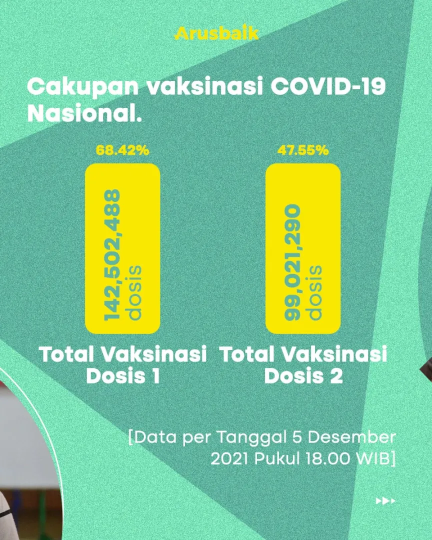 99 Juta Orang Surah Divaksin Covid-19 Dosis Lengkap, Remaja Capai 56%