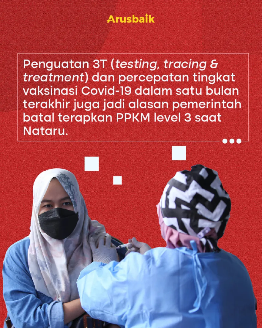 Kasus Covid-19 Semakin Landai, PPKM Level 3 Nataru Tidak Jadi Dipakai