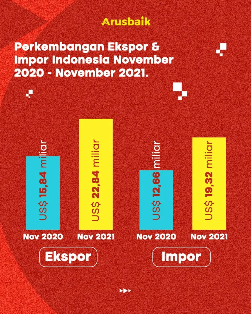 Bravo! Ekspor RI Meroket Sebesar 22,84 Miliar Dolar
