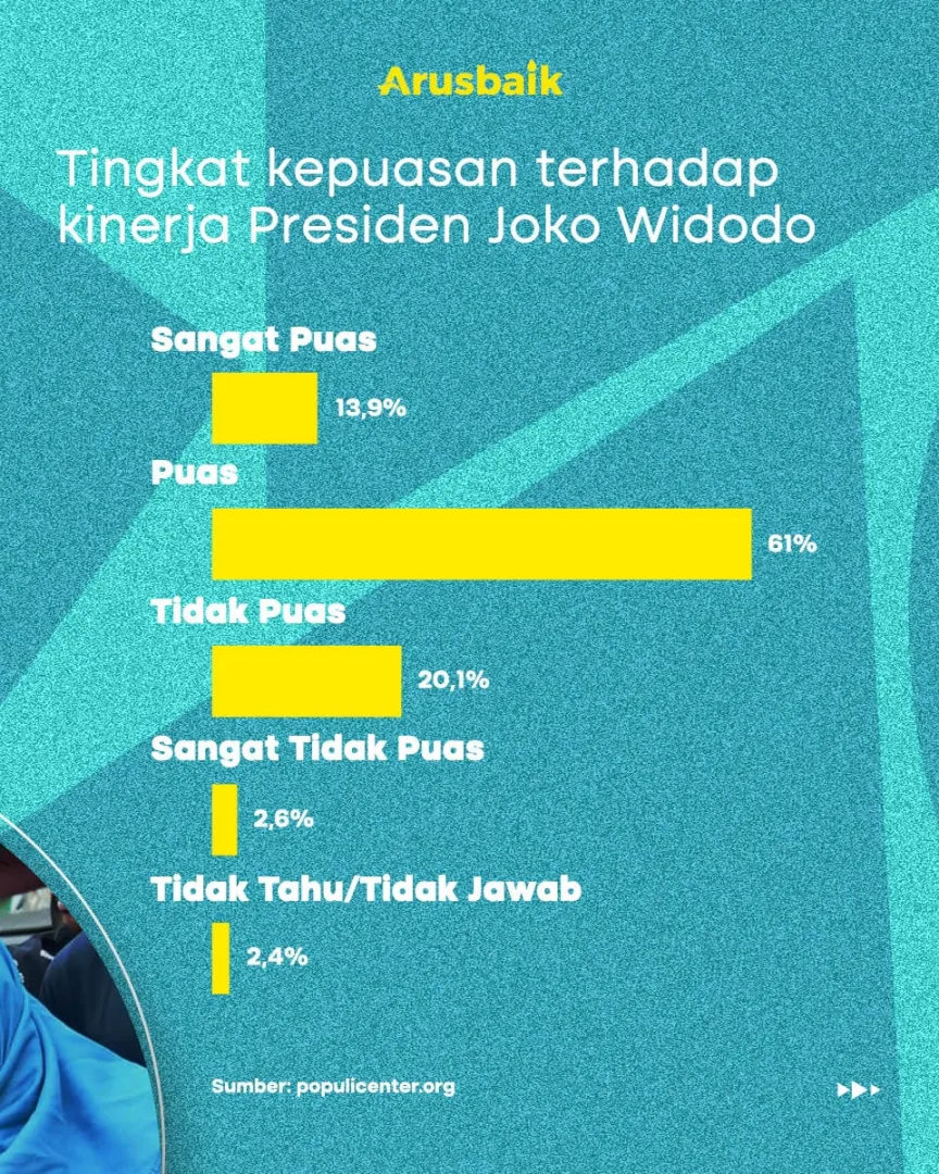 74,9% Rakyat Puas Atas Kinerja Presiden Joko Widodo