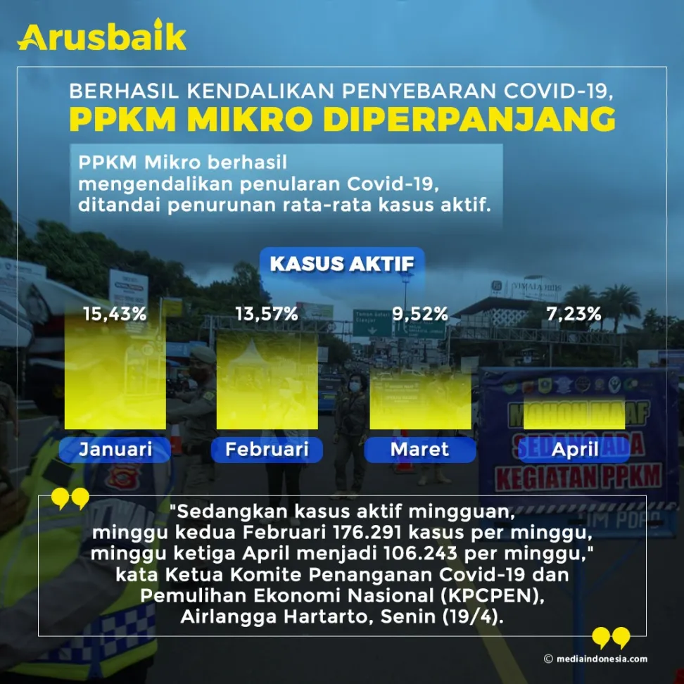 Berhasil Kendalikan Penyebaran Covid-19 PPKM Mikro Diperpanjang